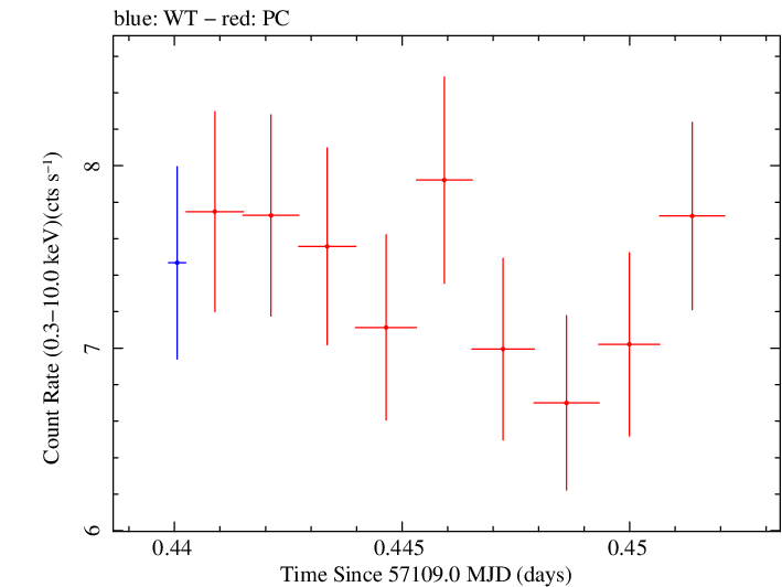 Swift light curve for Observation ID 00092205006