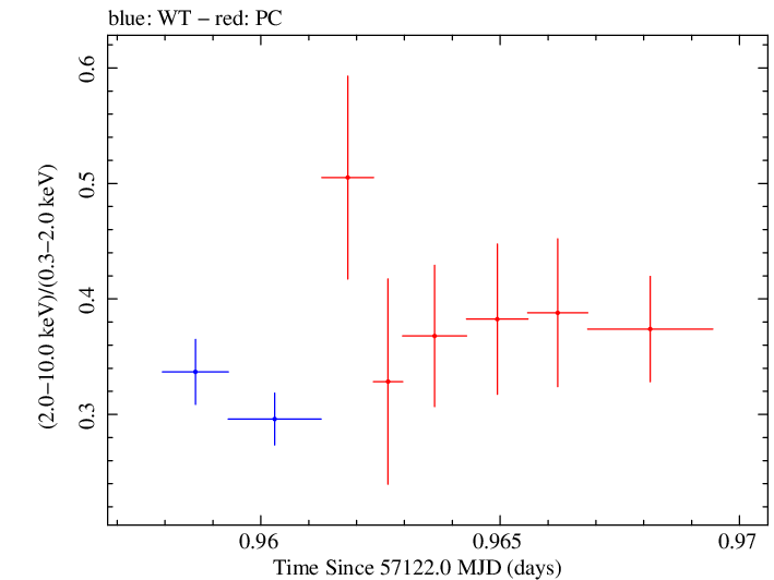 Swift hardness ratio for Observation ID 00092205007
