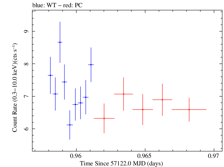 Swift light curve for Observation ID 00092205007