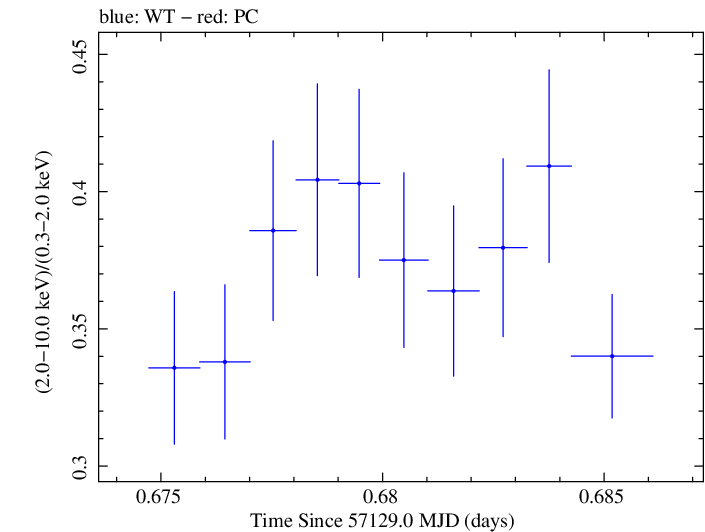 Swift hardness ratio for Observation ID 00092205008
