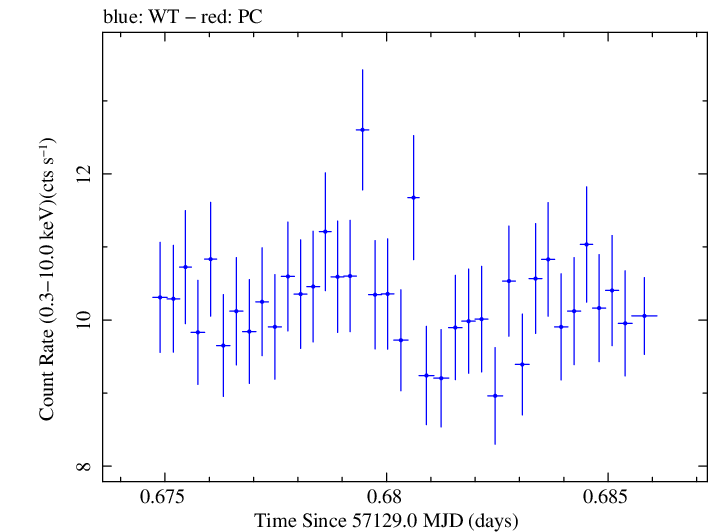 Swift light curve for Observation ID 00092205008