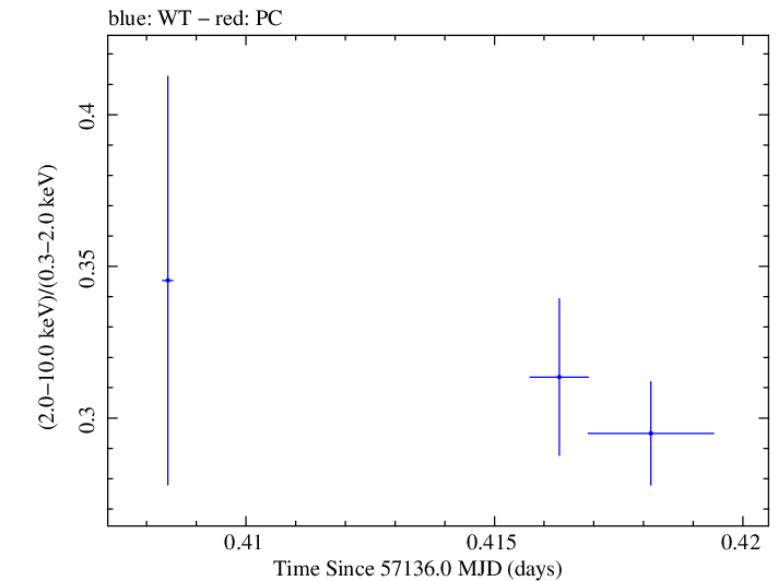 Swift hardness ratio for Observation ID 00092205009