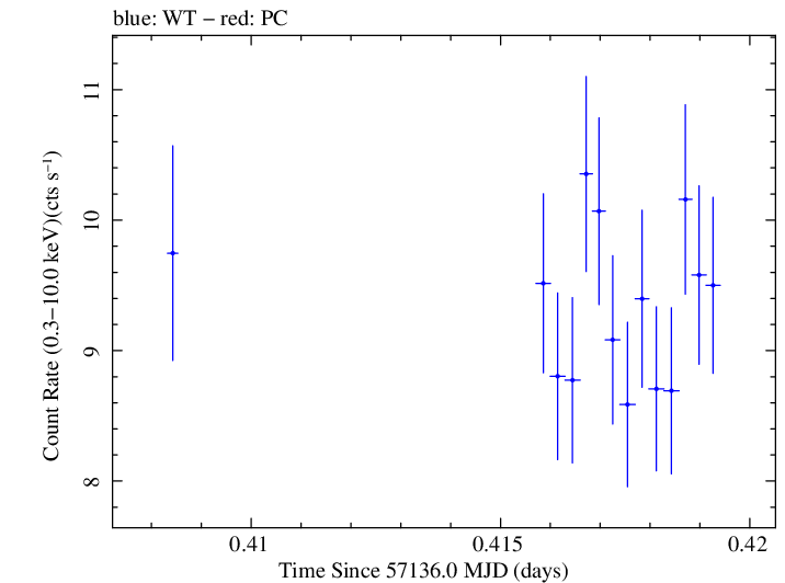 Swift light curve for Observation ID 00092205009