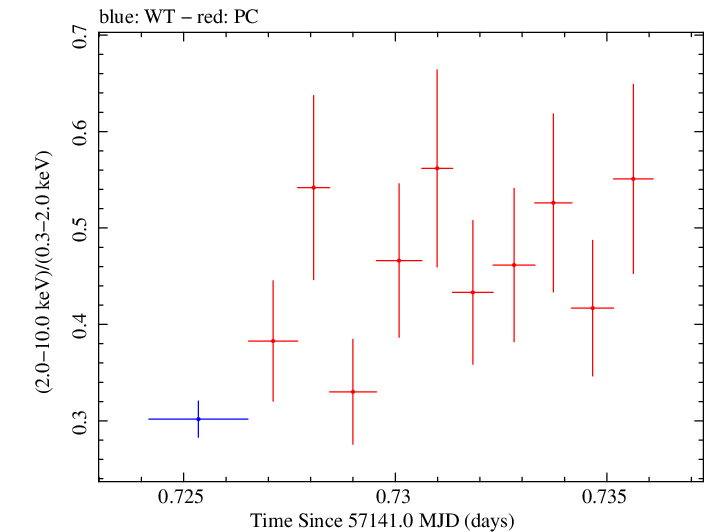 Swift hardness ratio for Observation ID 00092205010