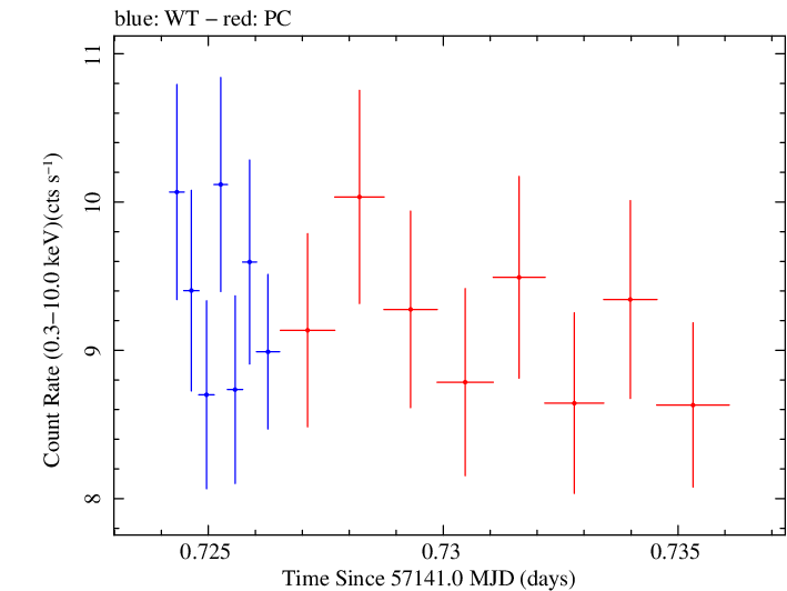 Swift light curve for Observation ID 00092205010