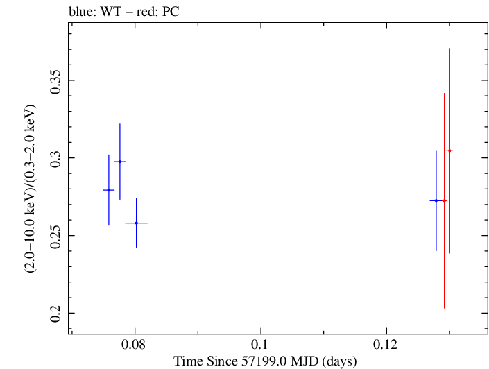 Swift hardness ratio for Observation ID 00092205011