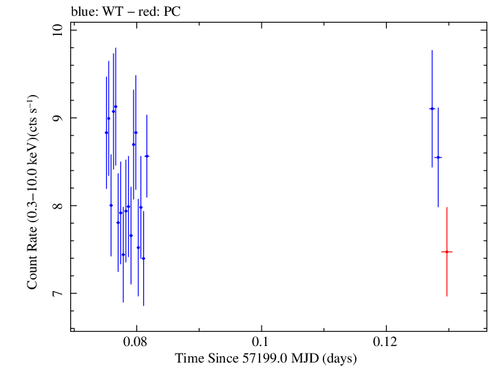 Swift light curve for Observation ID 00092205011