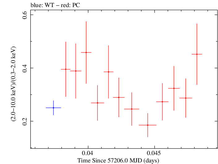 Swift hardness ratio for Observation ID 00092205012