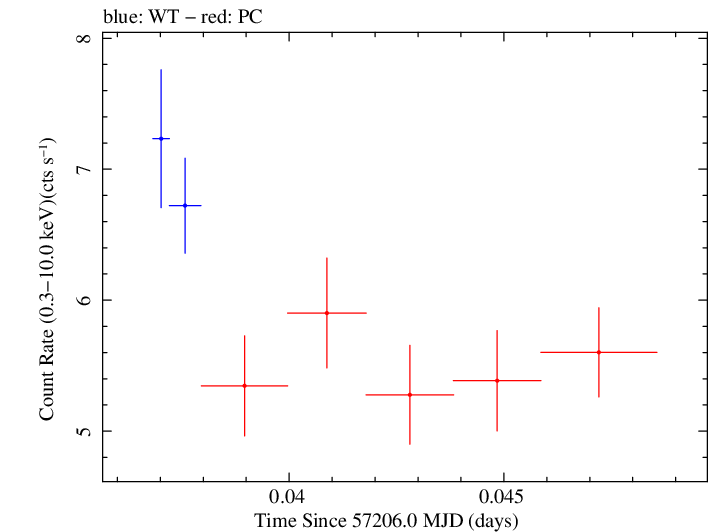 Swift light curve for Observation ID 00092205012