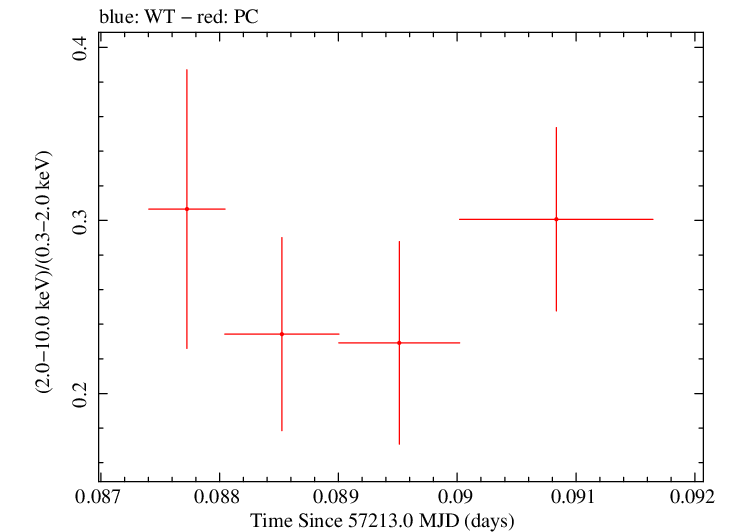Swift hardness ratio for Observation ID 00092205013