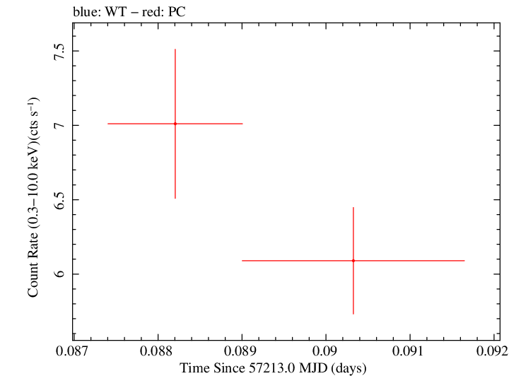 Swift light curve for Observation ID 00092205013