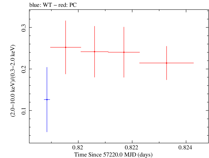Swift hardness ratio for Observation ID 00092205014