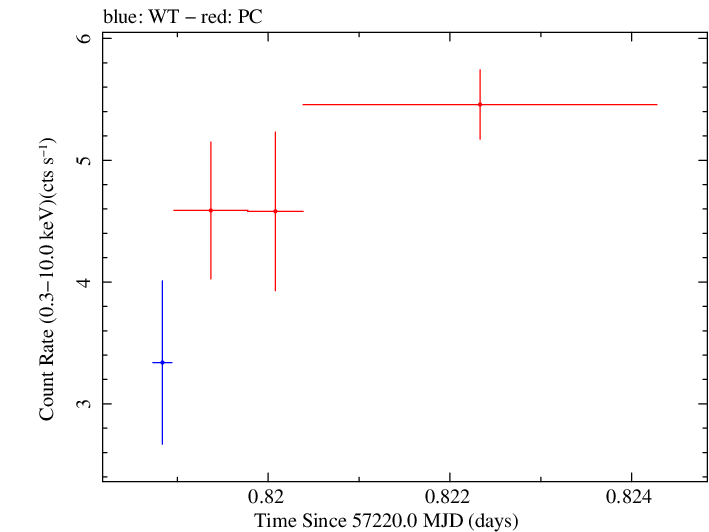 Swift light curve for Observation ID 00092205014