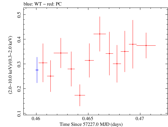 Swift hardness ratio for Observation ID 00092205015