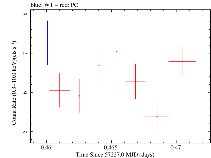 Swift light curve for Observation ID 00092205015