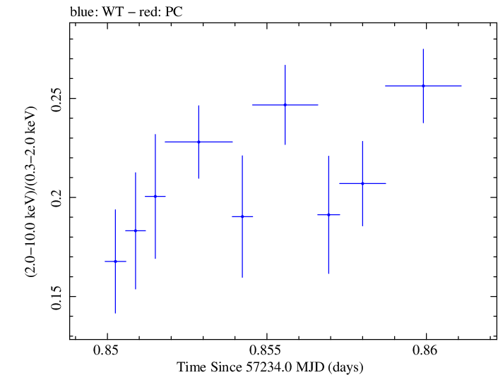 Swift hardness ratio for Observation ID 00092205016