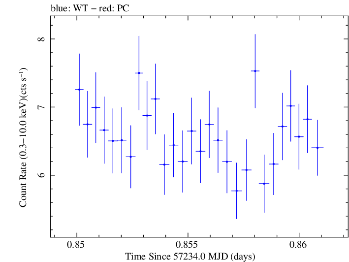 Swift light curve for Observation ID 00092205016