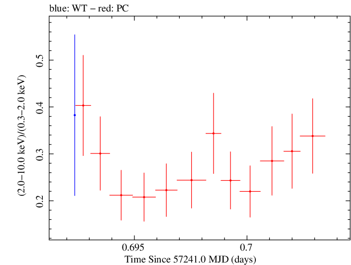 Swift hardness ratio for Observation ID 00092205017