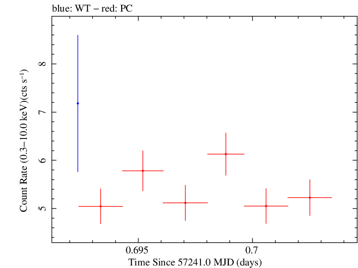 Swift light curve for Observation ID 00092205017