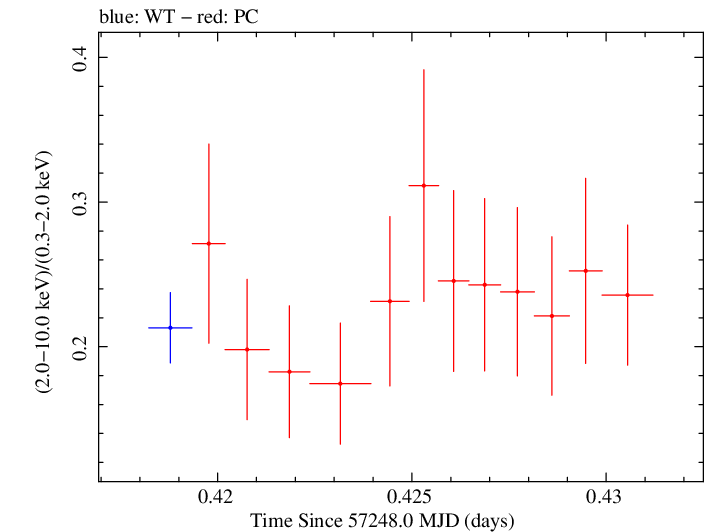 Swift hardness ratio for Observation ID 00092205018