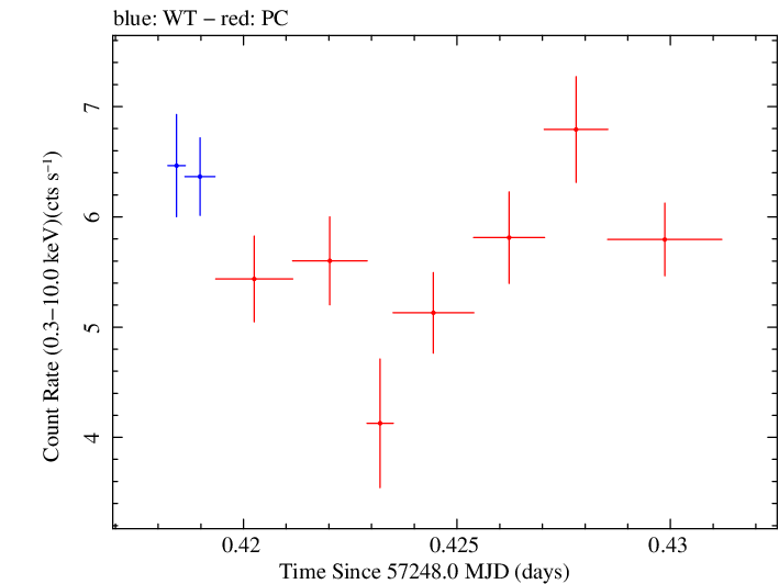 Swift light curve for Observation ID 00092205018