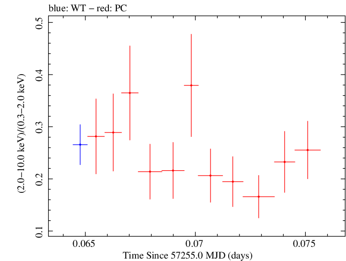Swift hardness ratio for Observation ID 00092205019