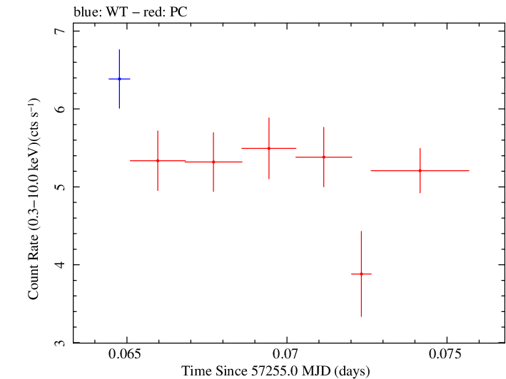 Swift light curve for Observation ID 00092205019