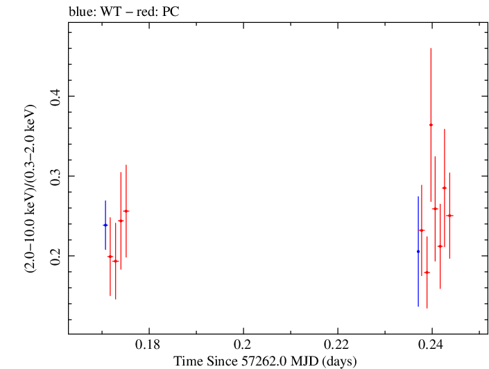 Swift hardness ratio for Observation ID 00092205020