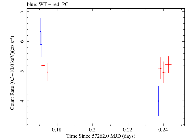 Swift light curve for Observation ID 00092205020