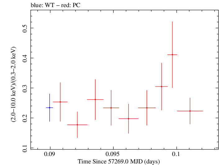 Swift hardness ratio for Observation ID 00092205021