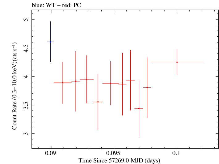 Swift light curve for Observation ID 00092205021