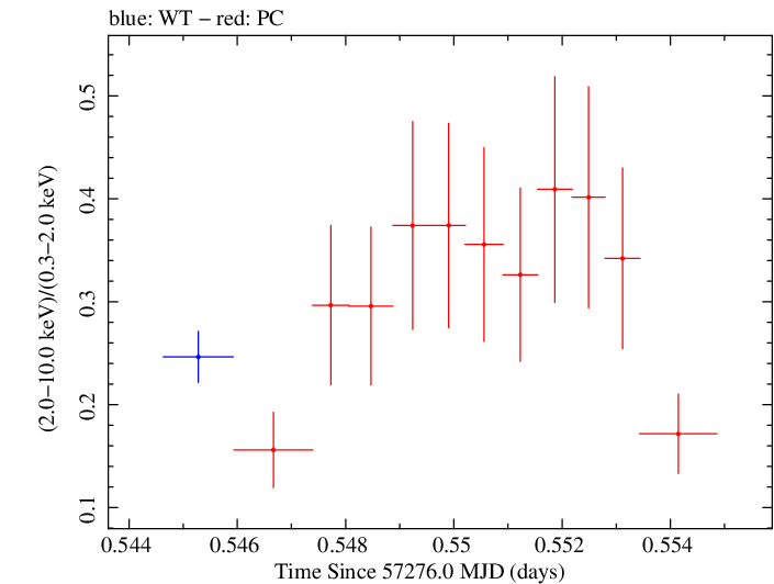 Swift hardness ratio for Observation ID 00092205022