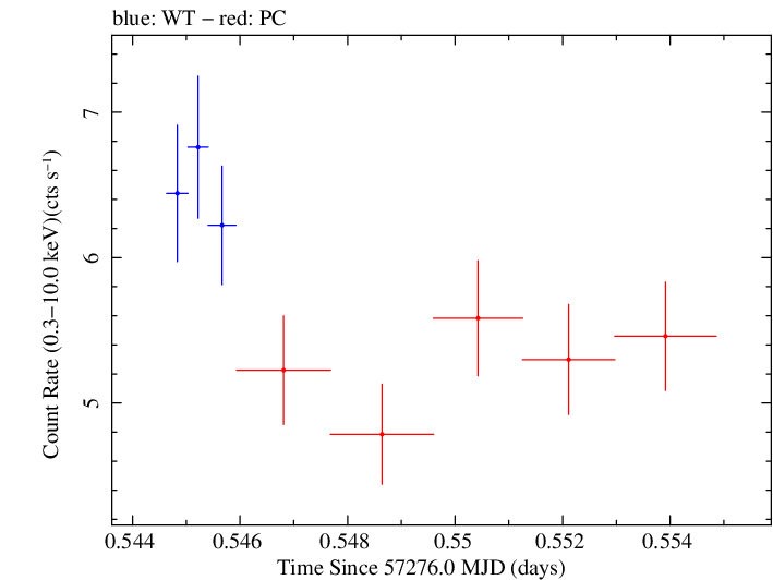 Swift light curve for Observation ID 00092205022