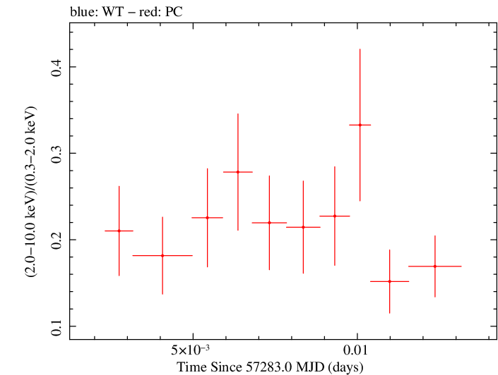 Swift hardness ratio for Observation ID 00092205023