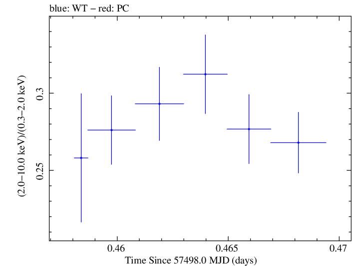 Swift hardness ratio for Observation ID 00092398001