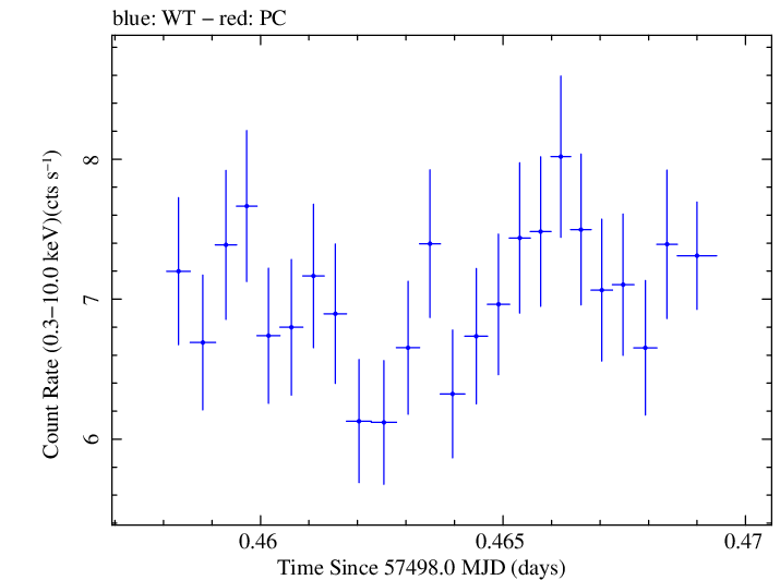 Swift light curve for Observation ID 00092398001