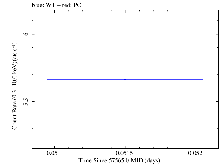 Swift light curve for Observation ID 00092398002