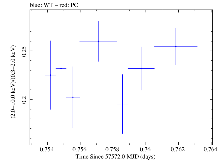 Swift hardness ratio for Observation ID 00092398003