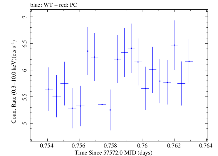 Swift light curve for Observation ID 00092398003