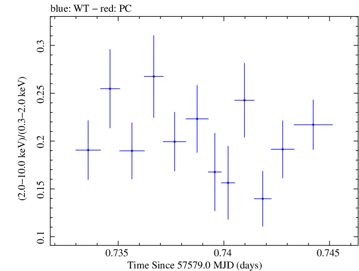 Swift hardness ratio for Observation ID 00092398004