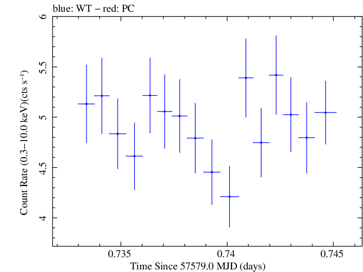 Swift light curve for Observation ID 00092398004