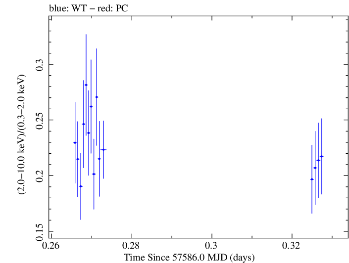 Swift hardness ratio for Observation ID 00092398005