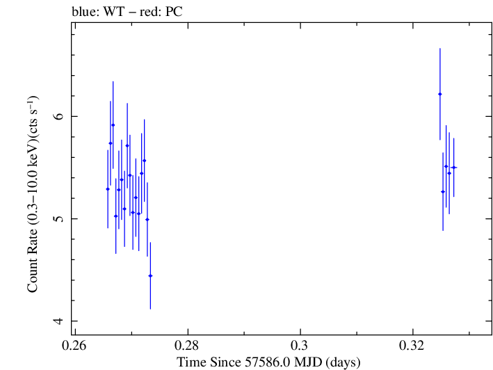 Swift light curve for Observation ID 00092398005