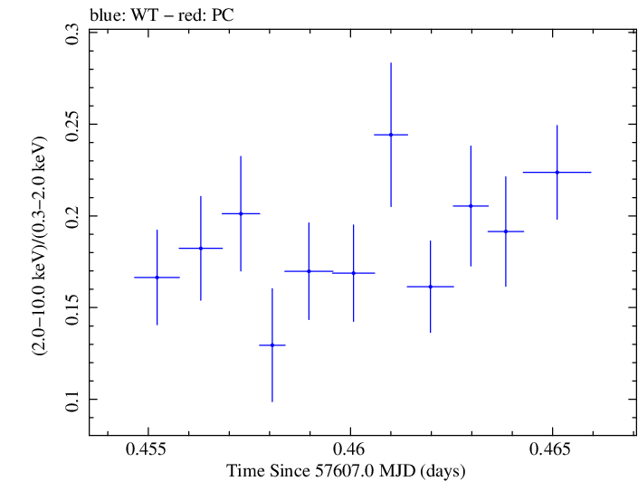 Swift hardness ratio for Observation ID 00092398006