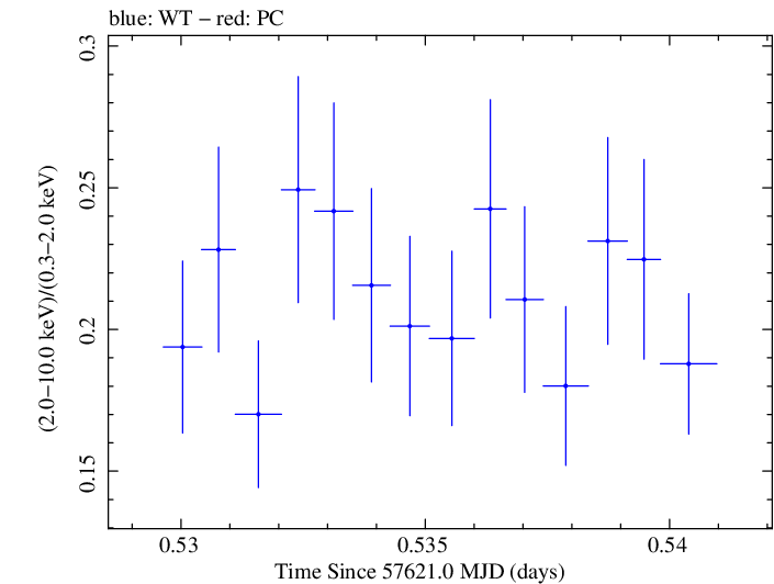 Swift hardness ratio for Observation ID 00092398008