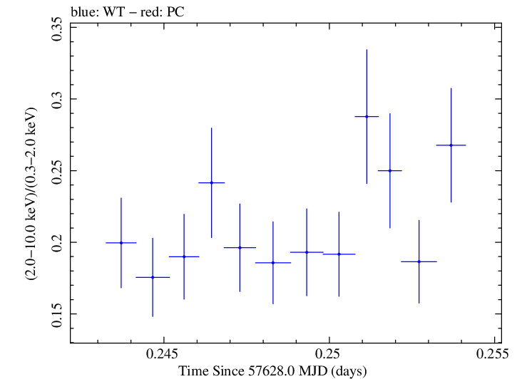 Swift hardness ratio for Observation ID 00092398009