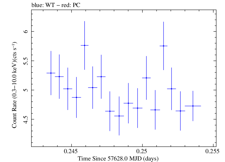 Swift light curve for Observation ID 00092398009