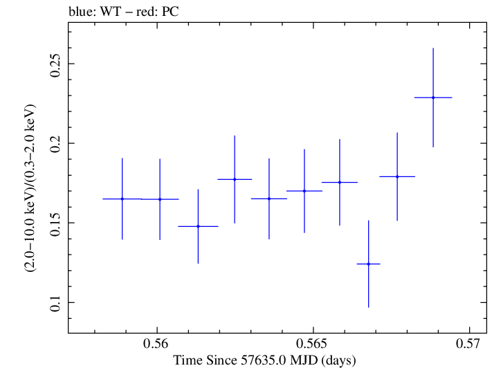Swift hardness ratio for Observation ID 00092398010