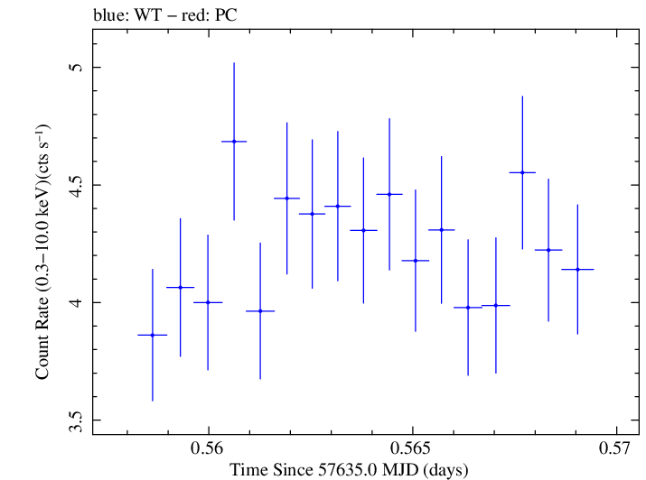 Swift light curve for Observation ID 00092398010