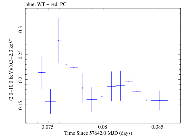 Swift hardness ratio for Observation ID 00092398011
